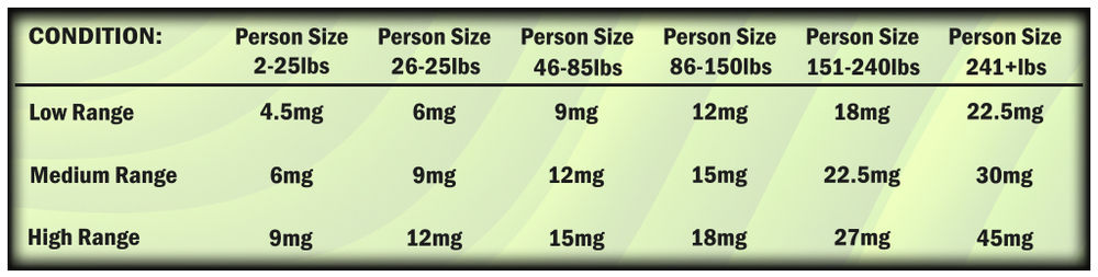 Edible Dosage Chart