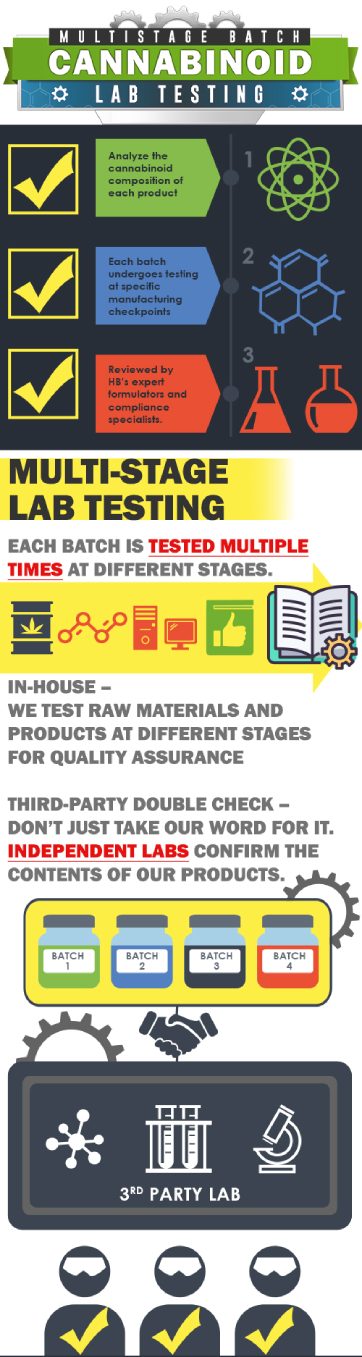 Third Party CBD Lab Testing