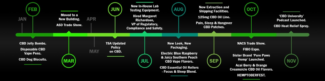 2019 CBD Timeline