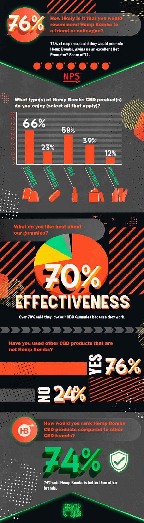 CBD Survey Results